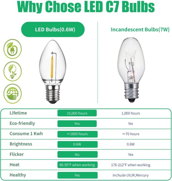 Meconard Bombillas LED C7, bombillas LED inastillables de repuesto para velas y candelabros de ventana, base de candelabro E12, equivalente a 0.6 vatios equivalentes a bombillas incandescentes de 7 W,